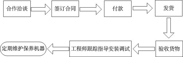 銷(xiāo)釘機(jī)筒冷喂料橡膠擠出機(jī)采購(gòu)流程